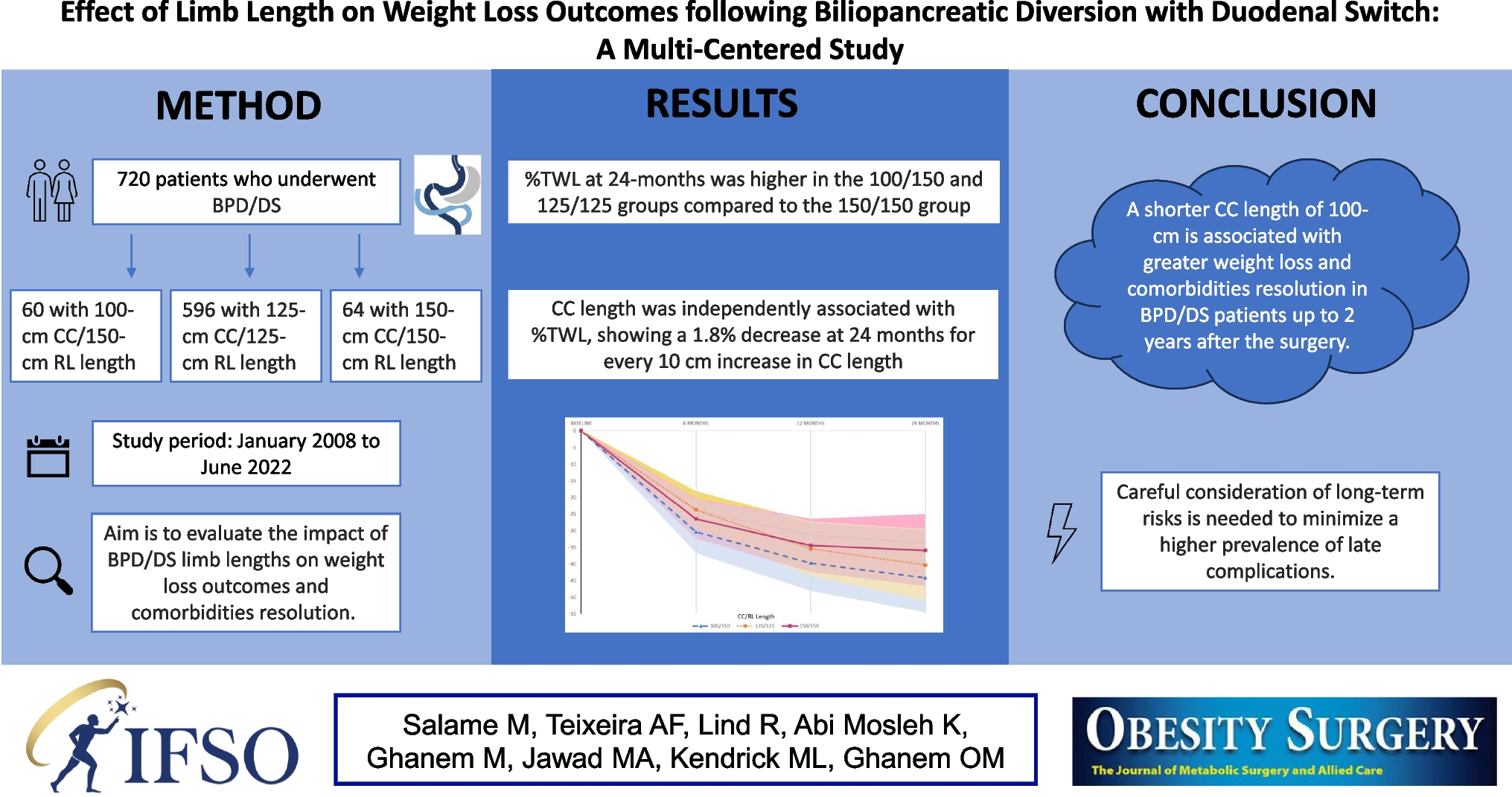 Effect of Limb Length on Weight Loss Outcomes Following Biliopancreatic Diversion with Duodenal Switch: A Multi-Centered Study