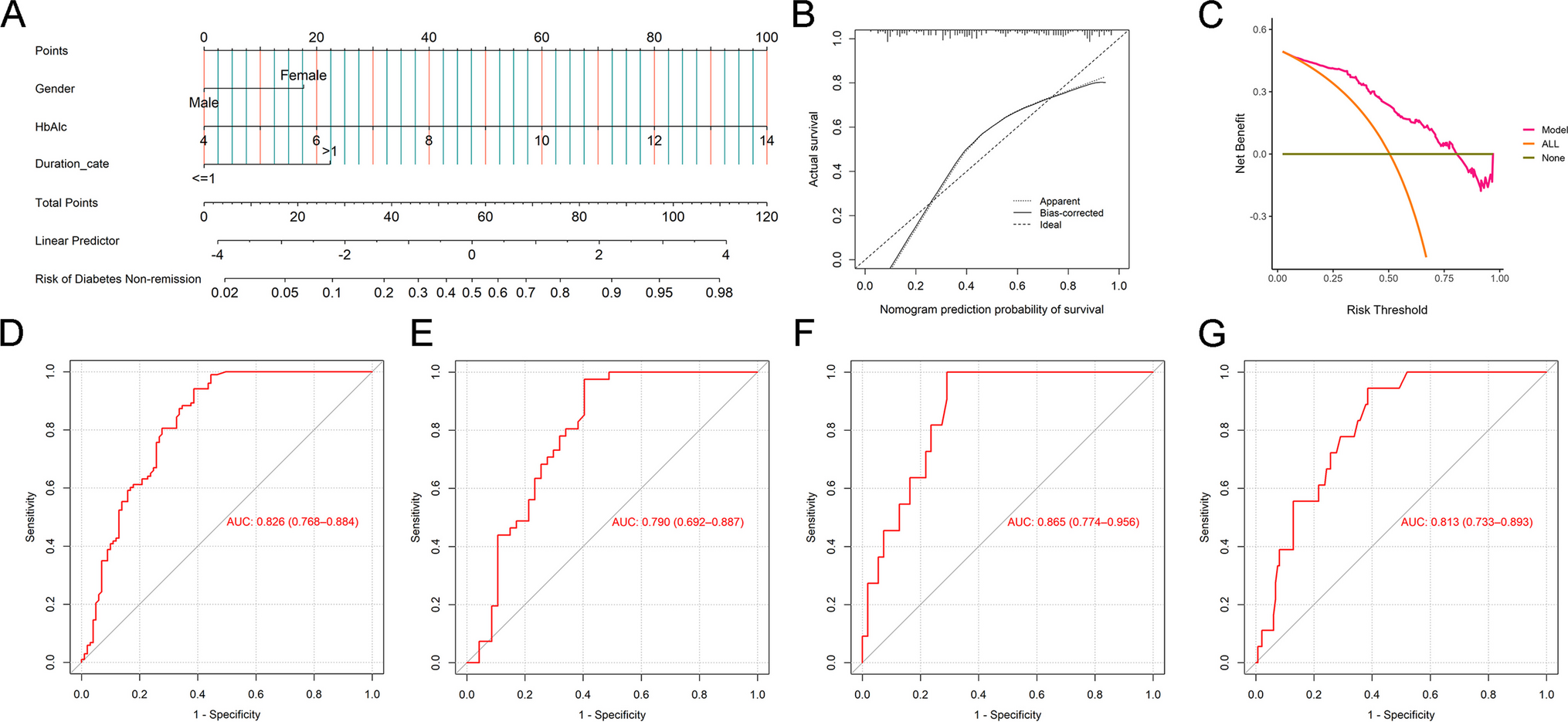 Prediction Model of Diabetes Remission at 1-Year after Sleeve Gastrectomy and Comparison with other Models