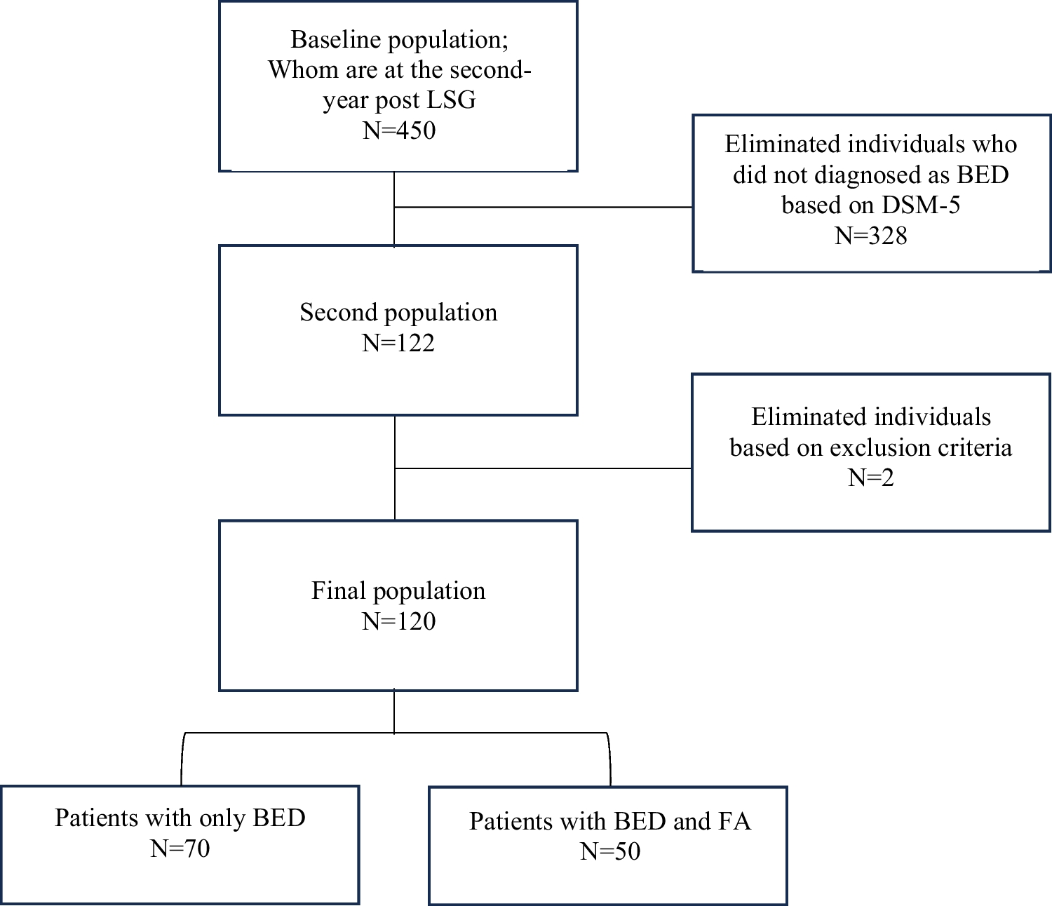 The Presence of Food Addiction in Patients with Binge Eating Disorder Was Associated with Higher Weight, Poor Body Composition Outcomes, Lower Serum Level of Magnesium and Higher Ferritin 2 Years Post-LSG Surgery