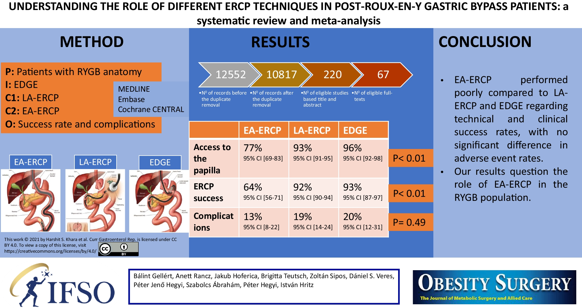 Understanding the Role of Different ERCP Techniques in Post-Roux-en-Y Gastric Bypass Patients: a Systematic Review and Meta-analysis