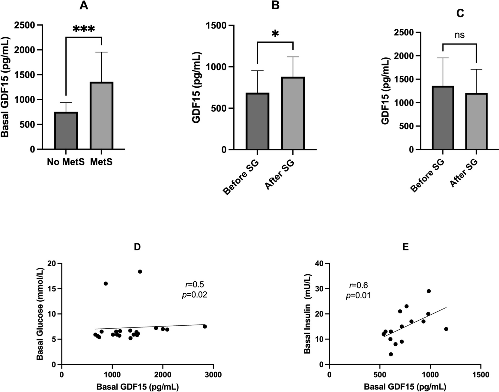 Sleeve Gastrectomy Preferentially Increases GDF15 Plasma Levels in Patients With Obesity but Without Metabolic Syndrome