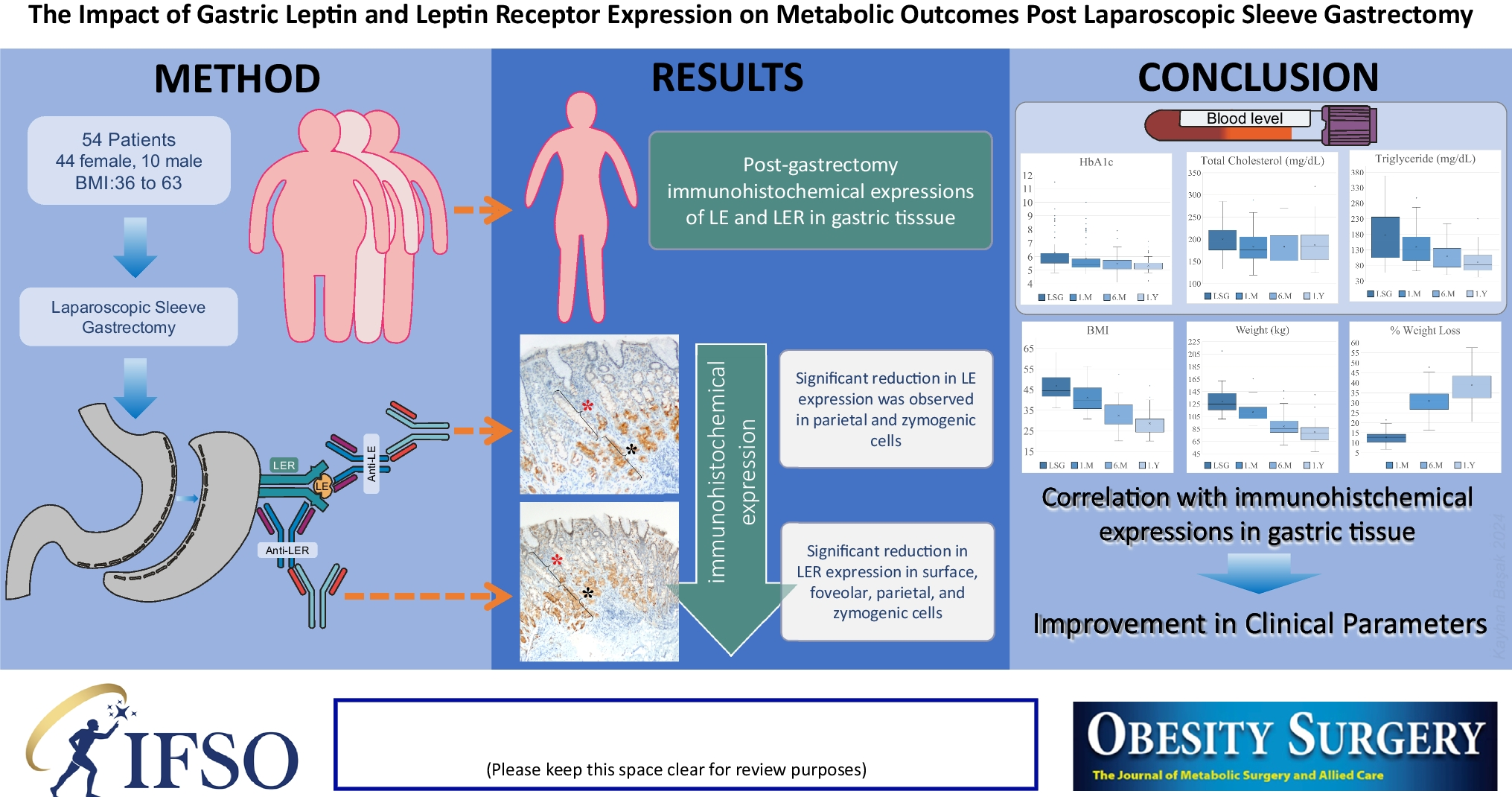 The Impact of Gastric Leptin and Leptin Receptor Expression on Metabolic Outcomes Post Laparoscopic Sleeve Gastrectomy
