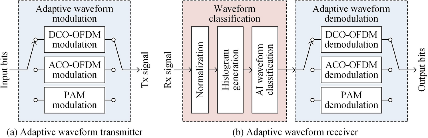 Ai-enabled efficient modulation classification in underwater OWC systems