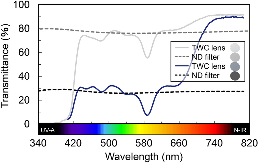 Effects of three wavelength-cut lenses on visual function in the photopic and mesopic conditions