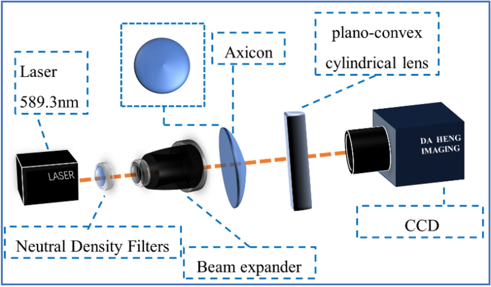 Study on the diffraction light field of two special beams through a cylindrical lens