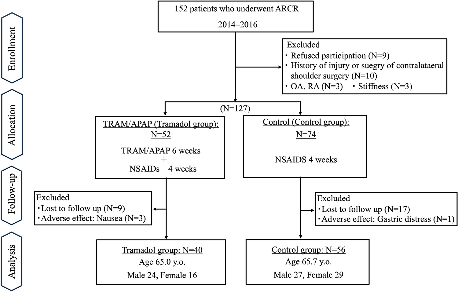 Long-lasting decreased pain threshold negatively affects functional recovery after arthroscopic rotator cuff repair