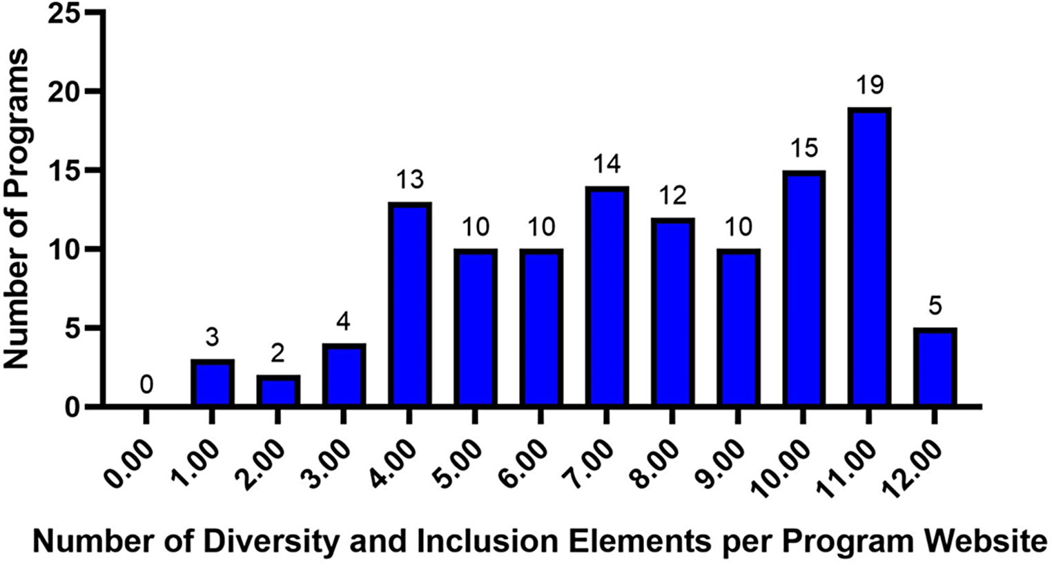 Showcasing diversity, equity, and inclusion in neurological surgery: a comparative analysis of neurological surgery residency program websites in the United States