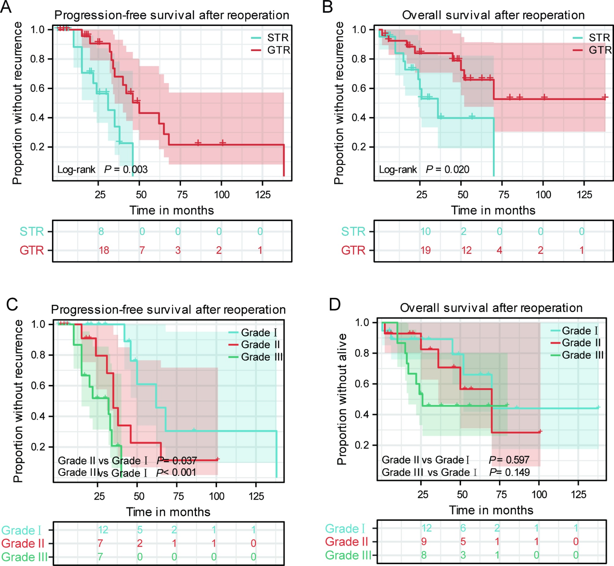 Correction to: Clinical outcomes of patients undergoing reoperation with solitary fibrous tumors/hemangiopericytomas and malignant progression of tumors
