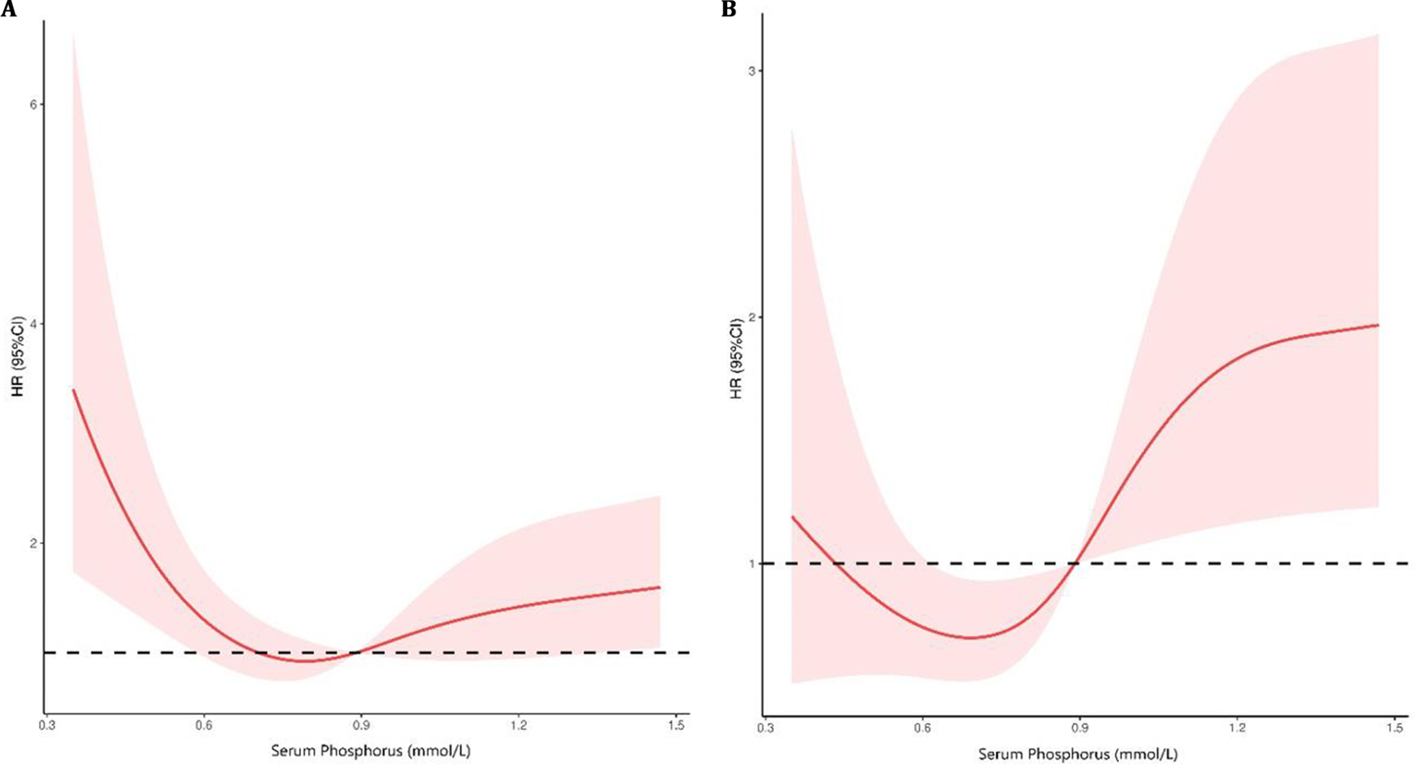 Association between serum phosphate level and mortality of patients with aneurysmal subarachnoid hemorrhage