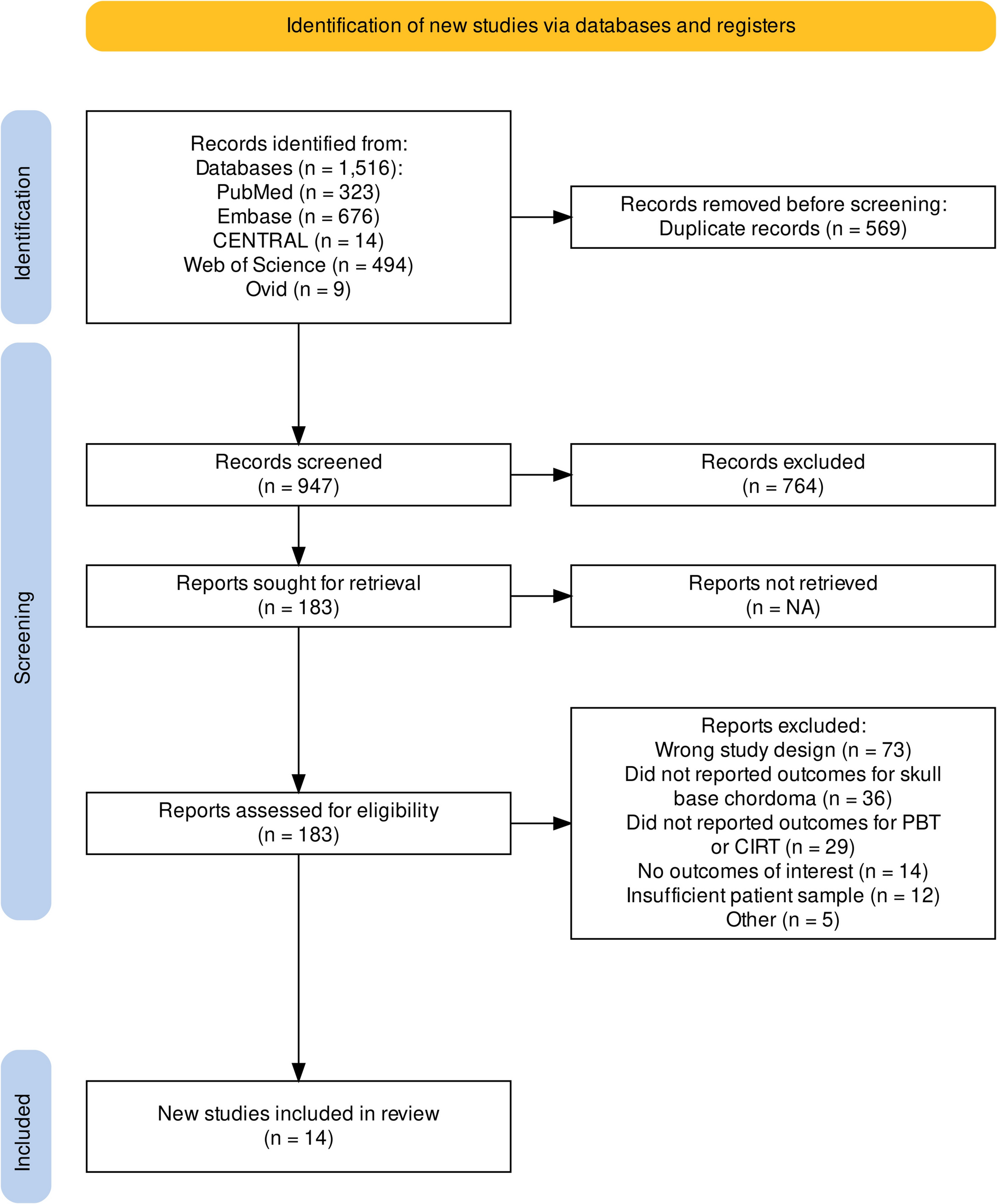 Proton beam and carbon ion radiotherapy in skull base chordoma: a systematic review, meta-analysis and meta-regression with trial sequential analysis