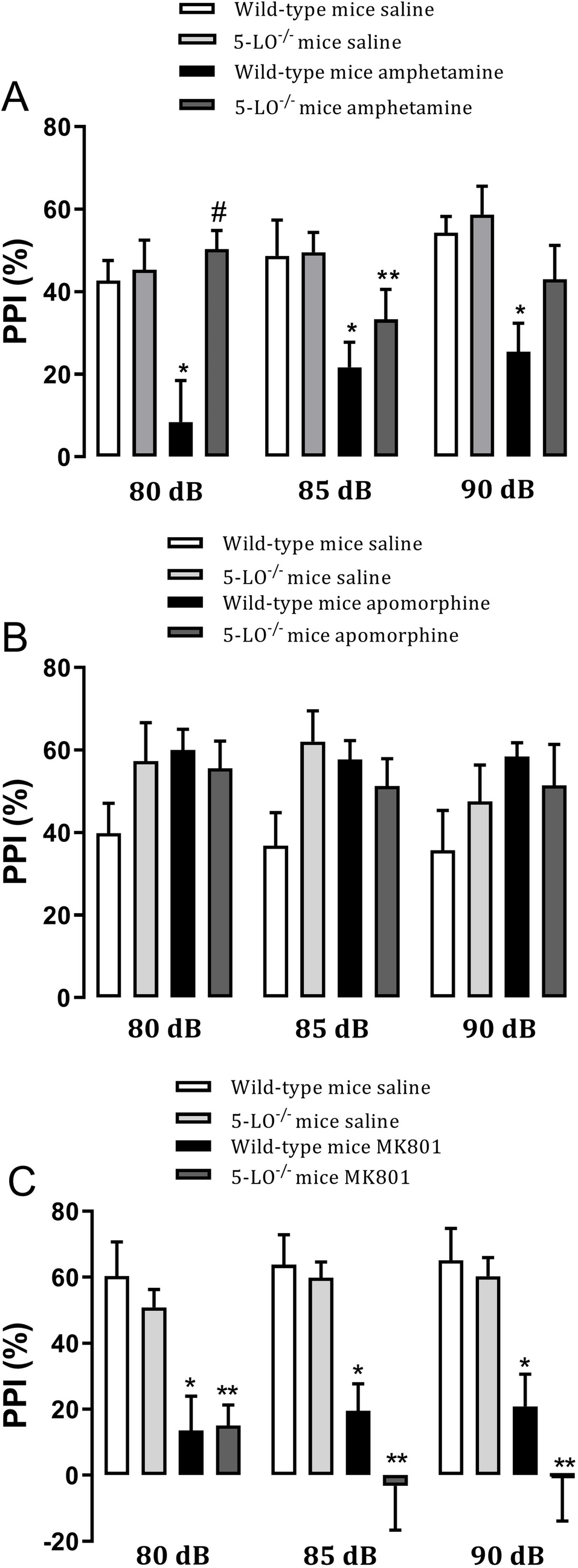 Impact of 5-Lipoxygenase Deficiency on Dopamine-Mediated Behavioral Responses