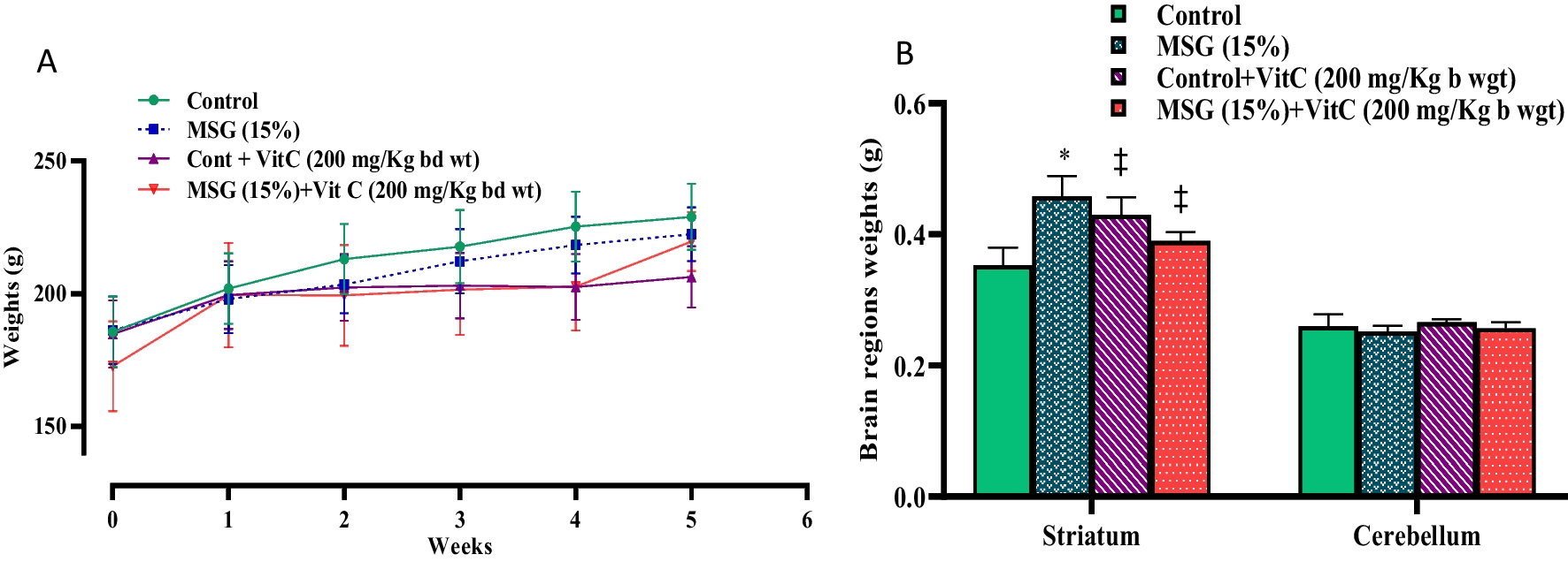 The Role of Vitamin C on ATPases Activities in Monosodium Glutamate-Induced Oxidative Stress in Rat Striatum and Cerebellum
