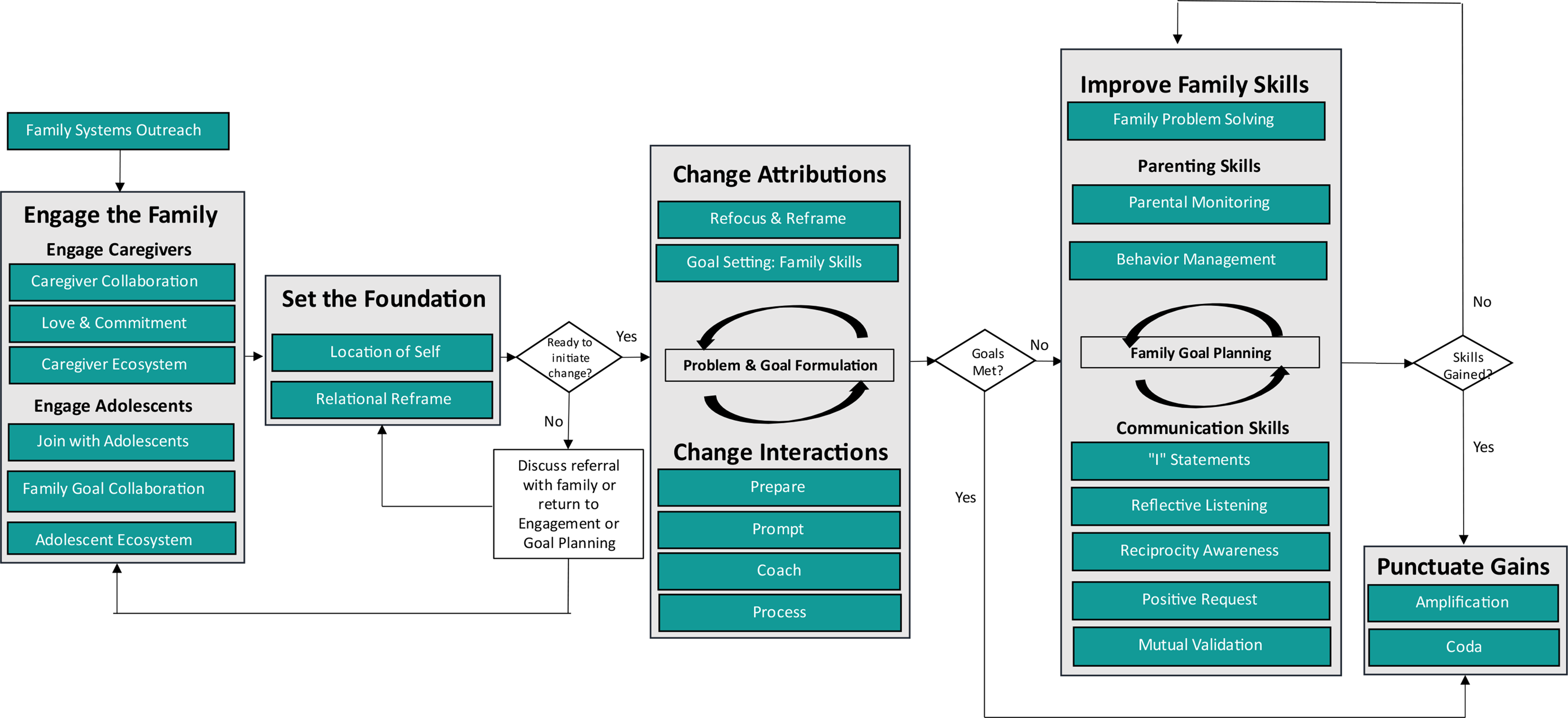 Core Competencies in Family Therapy for Adolescent Behavior Problems: Systemic Stance and Systemic Skills