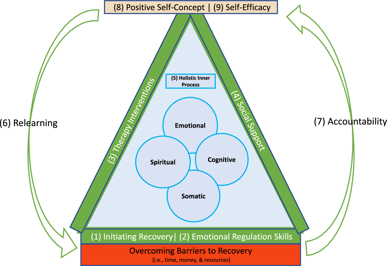 This Smokey Thing Called Healing: A Grounded Theory Analysis of Recovery from Self-Identified C-PTSD