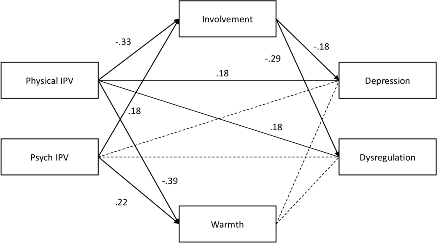Differential Impact of College Women’s Psychological and Physical IPV Victimization on Fathering and Mental Health