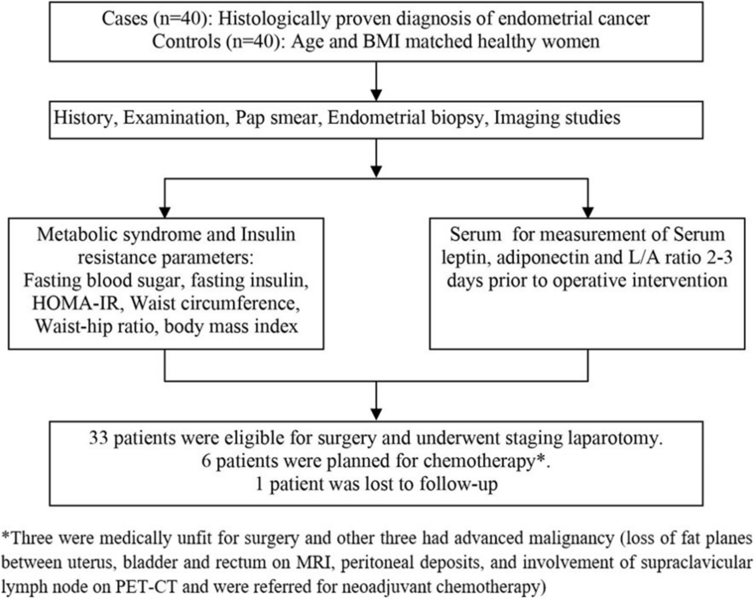 Biomarkers, Anthropometric and Metabolic Parameters as Predictors of Endometrial Cancer