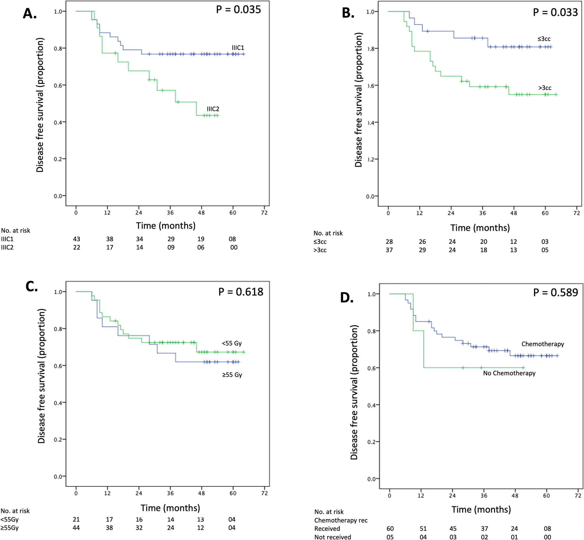Defining Optimal Nodal Dose for Stage IIIC Cervical Cancer: An Institutional Audit of Patients Treated with Simultaneous Integrated Nodal Boost