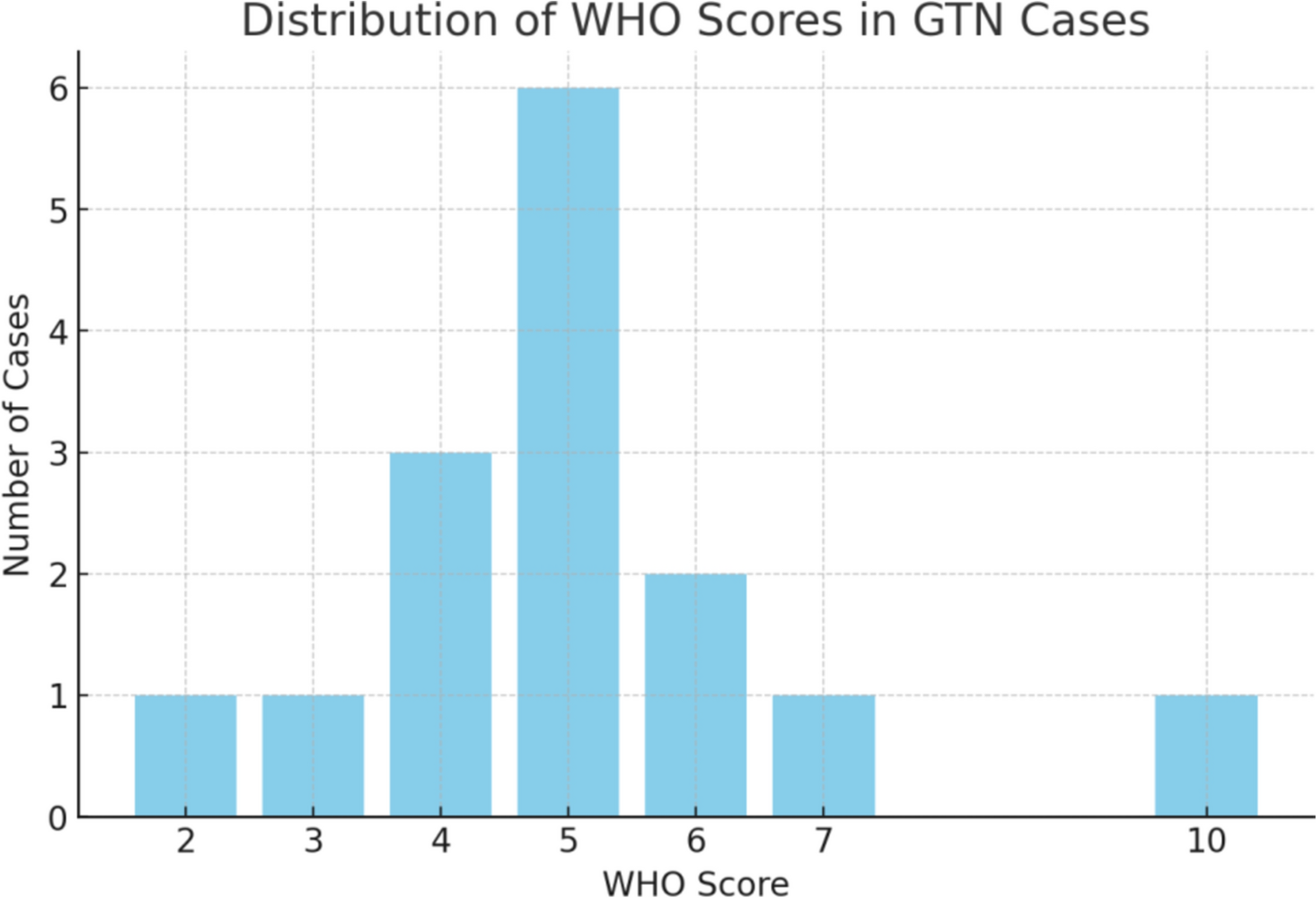 Navigating Gestational Trophoblastic Neoplasia: Lessons From 15 Cases at a North Indian Tertiary Care Center