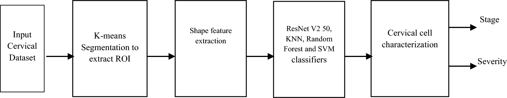 Cervical Cancer Severity Characterization Using Machine Learning Techniques