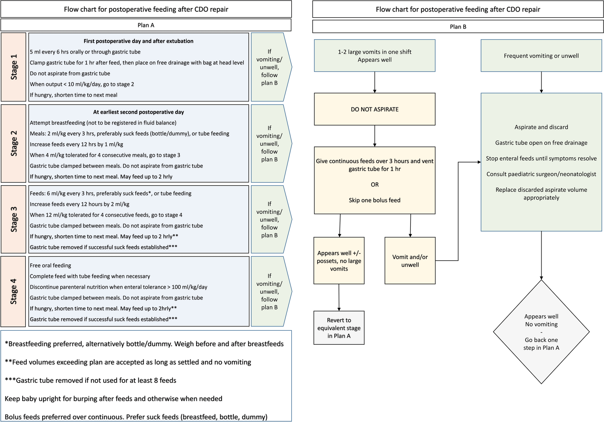 Enhanced recovery protocol for congenital duodenal obstruction – initial experiences with development and implementation