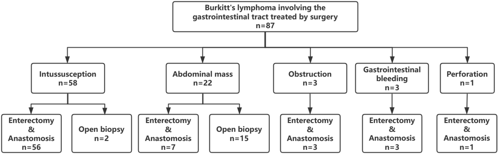 Surgical management of children with Burkitt's lymphoma involving the gastrointestinal tract