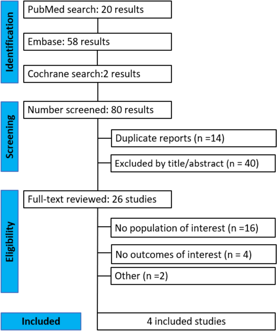 Comparative outcomes of video-assisted thoracic surgery versus open thoracic surgery in pediatric pulmonary metastasectomy: a systematic review and meta-analysis