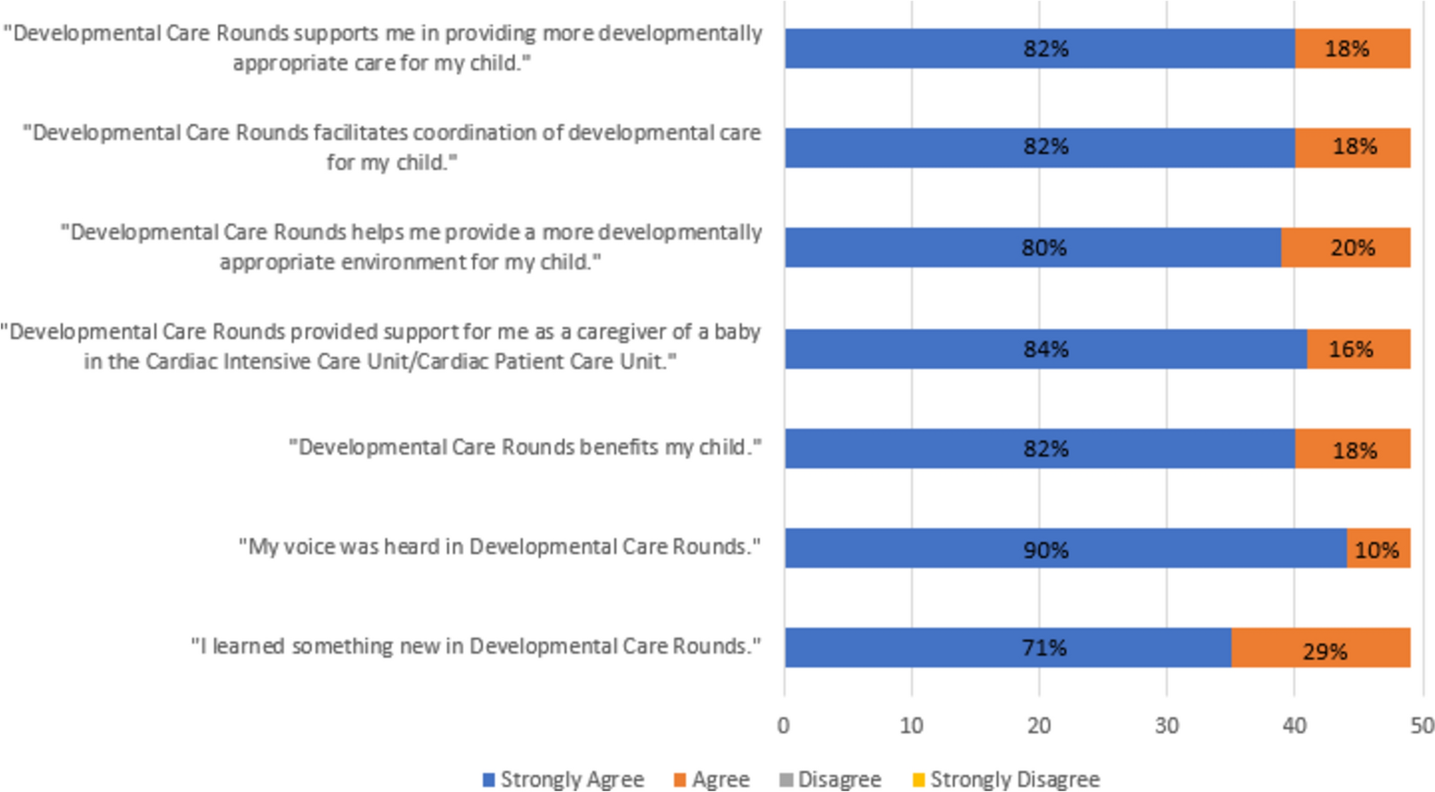Parental Perceptions of Developmental Care Rounds in a Pediatric Heart Center