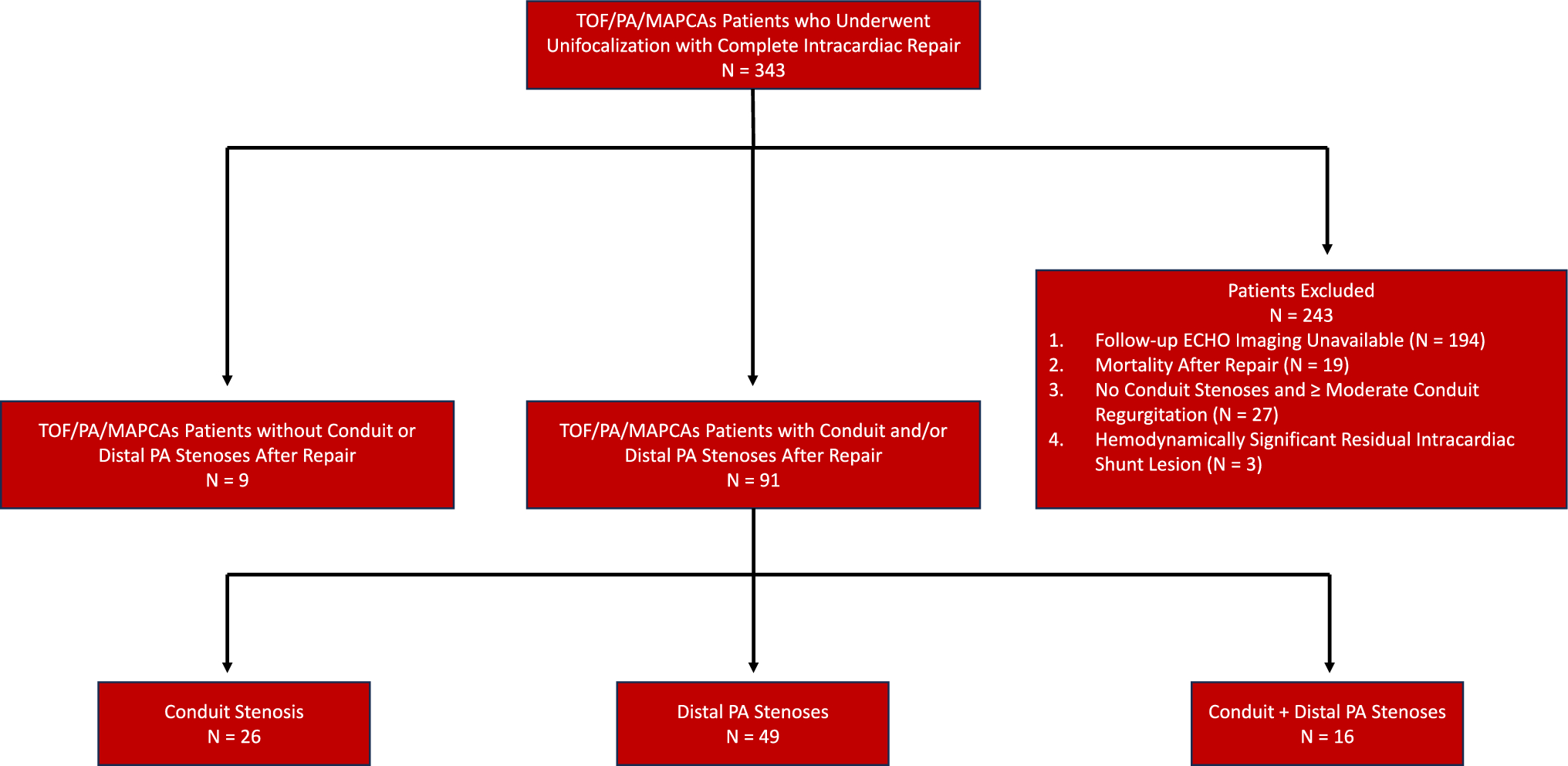 Association Between Location of Pulmonary Outflow Obstruction and Right Ventricular Size and Function After Repair of Tetralogy of Fallot, Pulmonary Atresia, and Major Aortopulmonary Collaterals