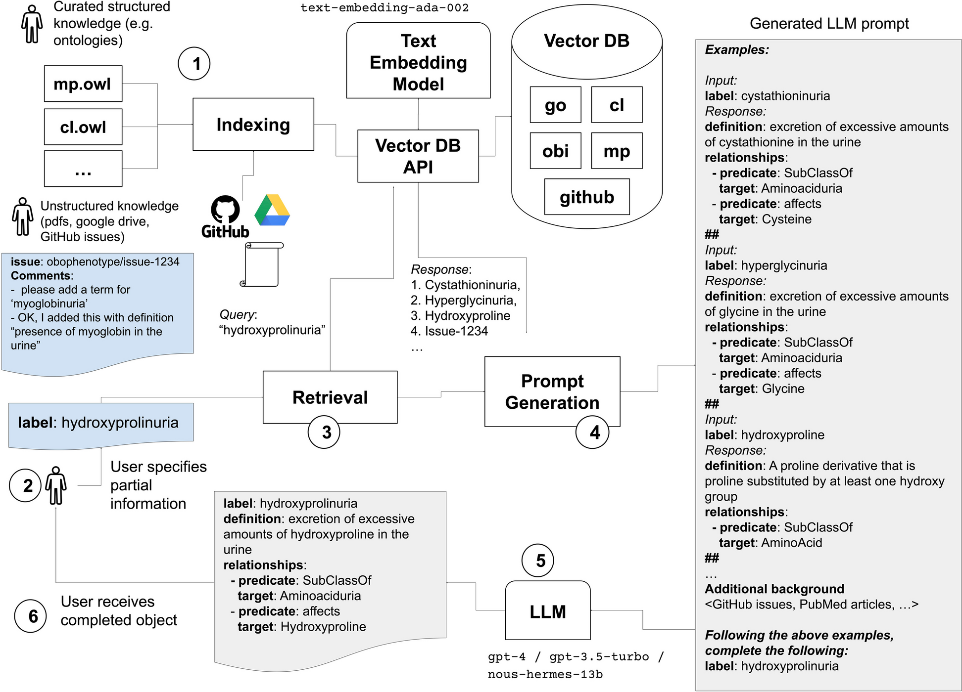 Dynamic Retrieval Augmented Generation of Ontologies using Artificial Intelligence (DRAGON-AI)