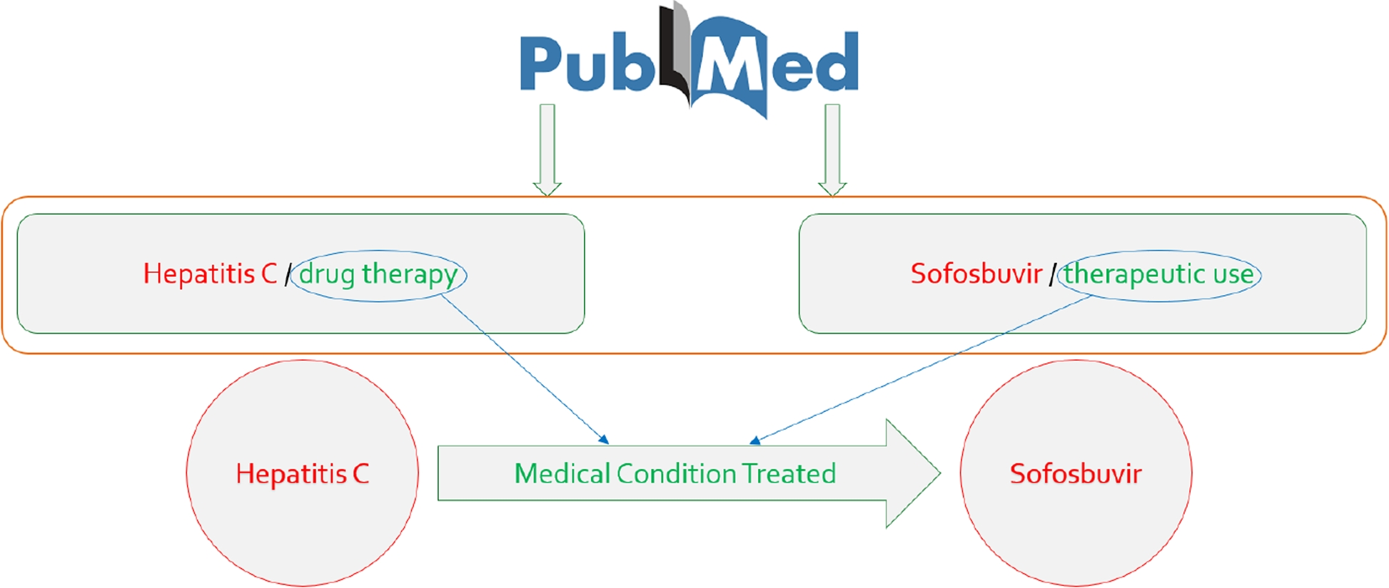 MeSH2Matrix: combining MeSH keywords and machine learning for biomedical relation classification based on PubMed