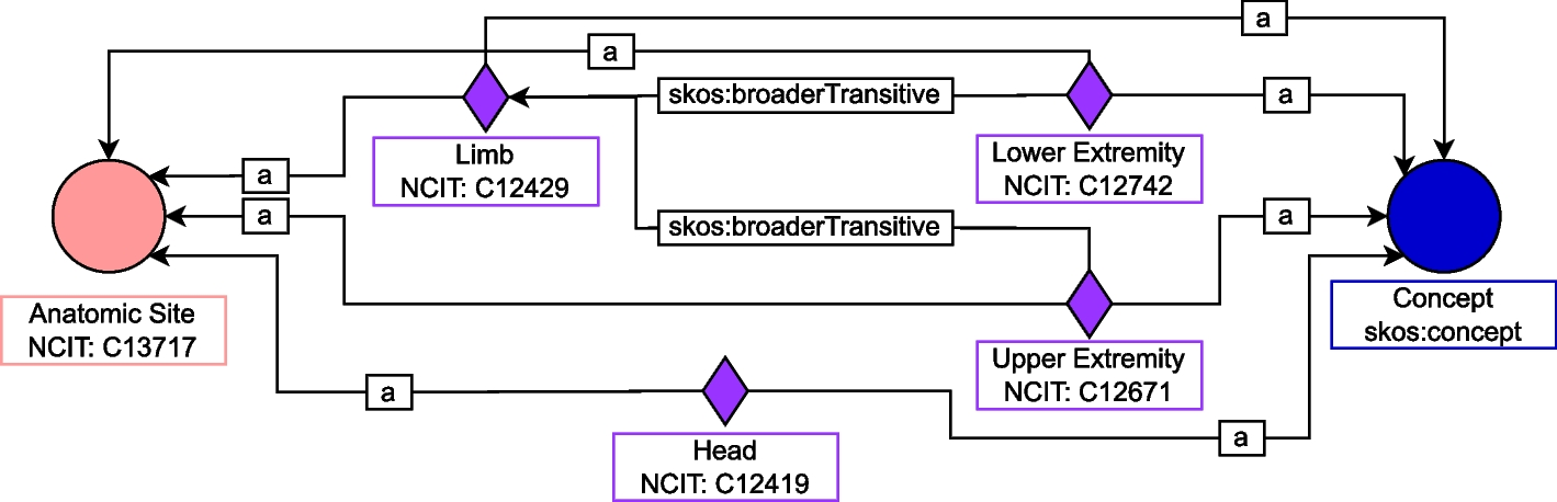 An extensible and unifying approach to retrospective clinical data modeling: the BrainTeaser Ontology