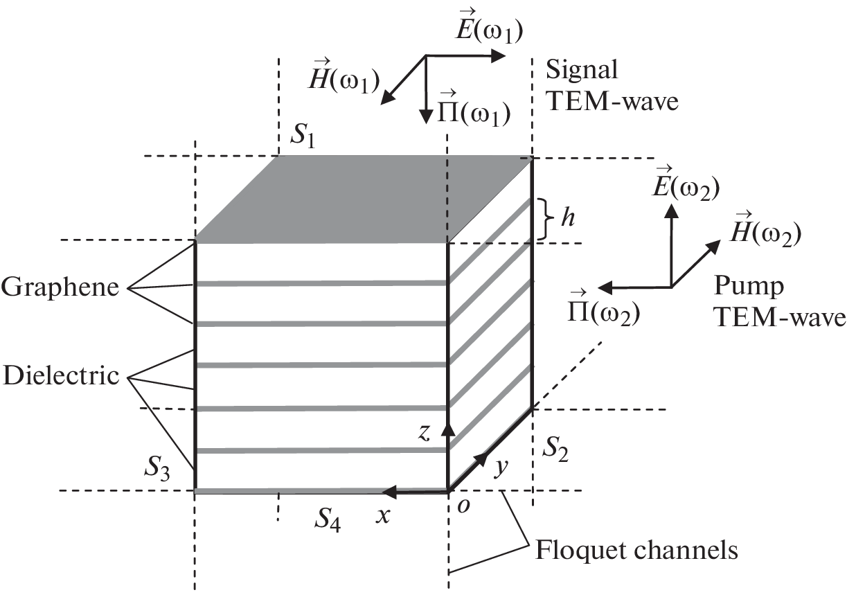 Parametric Interactions of Waves in Terahertz Devices Based on Graphene Metamaterials