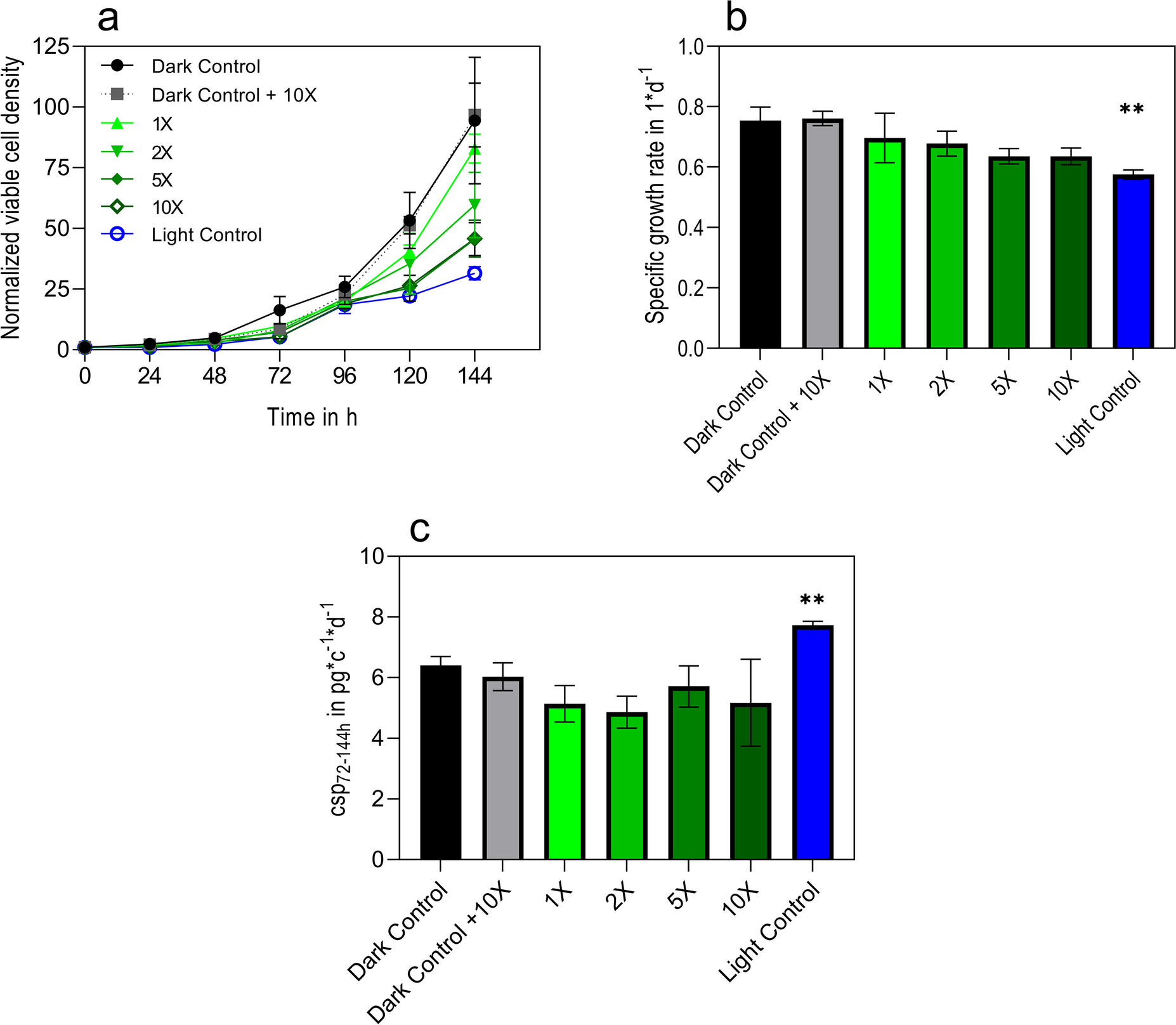 Optimum blue light exposure: a means to increase cell-specific productivity in Chinese hamster ovary cells