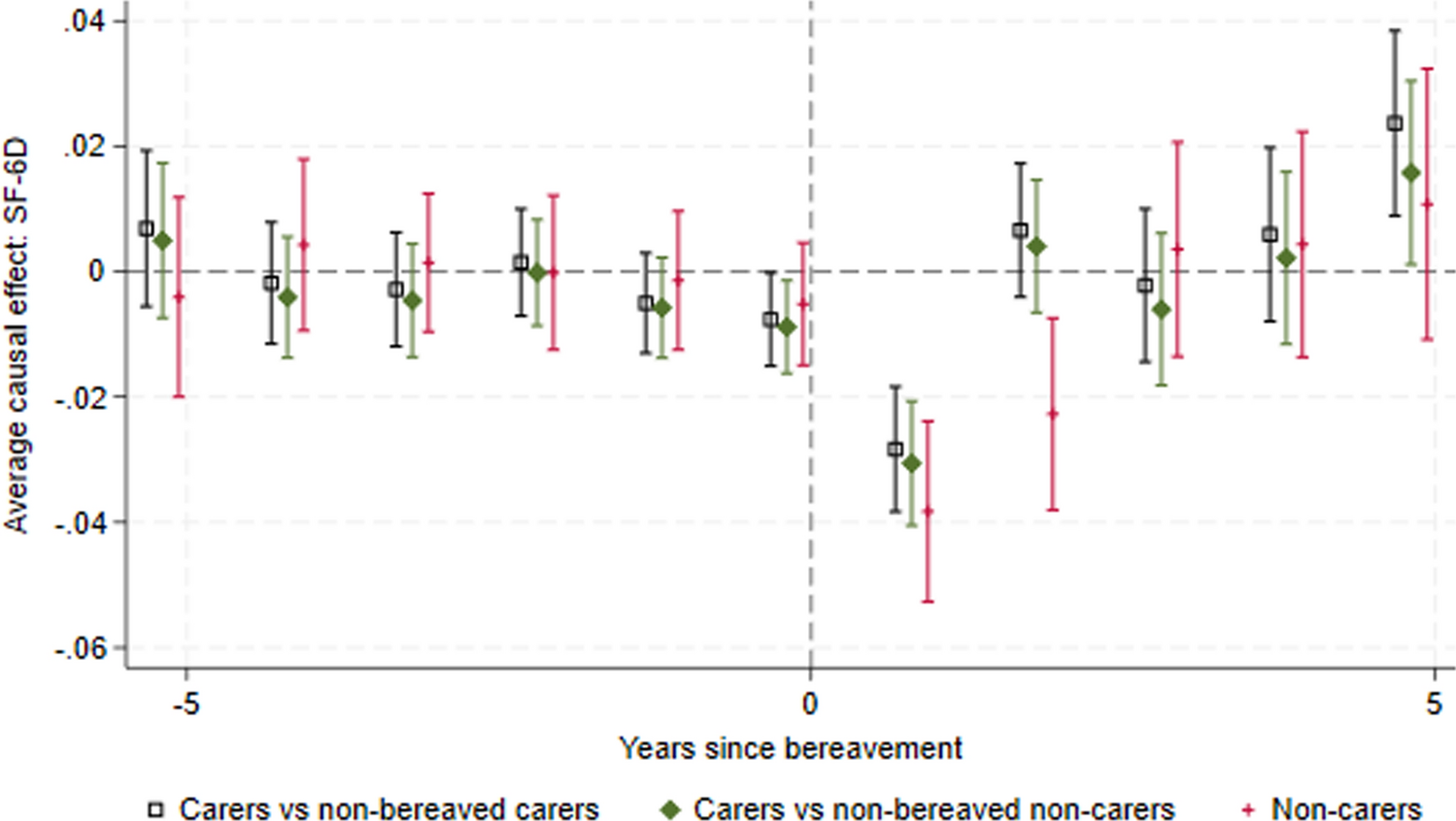 How Does Bereavement Affect the Health-Related Quality of Life of Household Members Who Do and Do Not Provide Unpaid Care? Difference-in-Differences Analyses Using the UK Household Longitudinal Survey