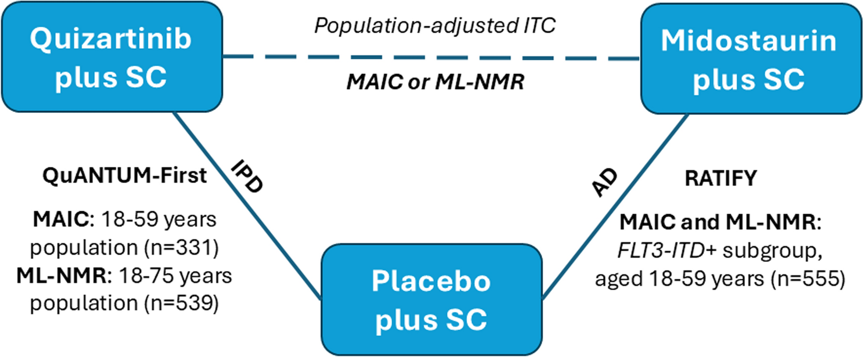 Application of Multi-level Network Meta-Regression in the NICE Technology Appraisal of Quizartinib for Induction, Consolidation and Maintenance Treatment of Newly Diagnosed FLT3-ITD-Positive Acute Myeloid Leukaemia: An External Assessment Group Perspective