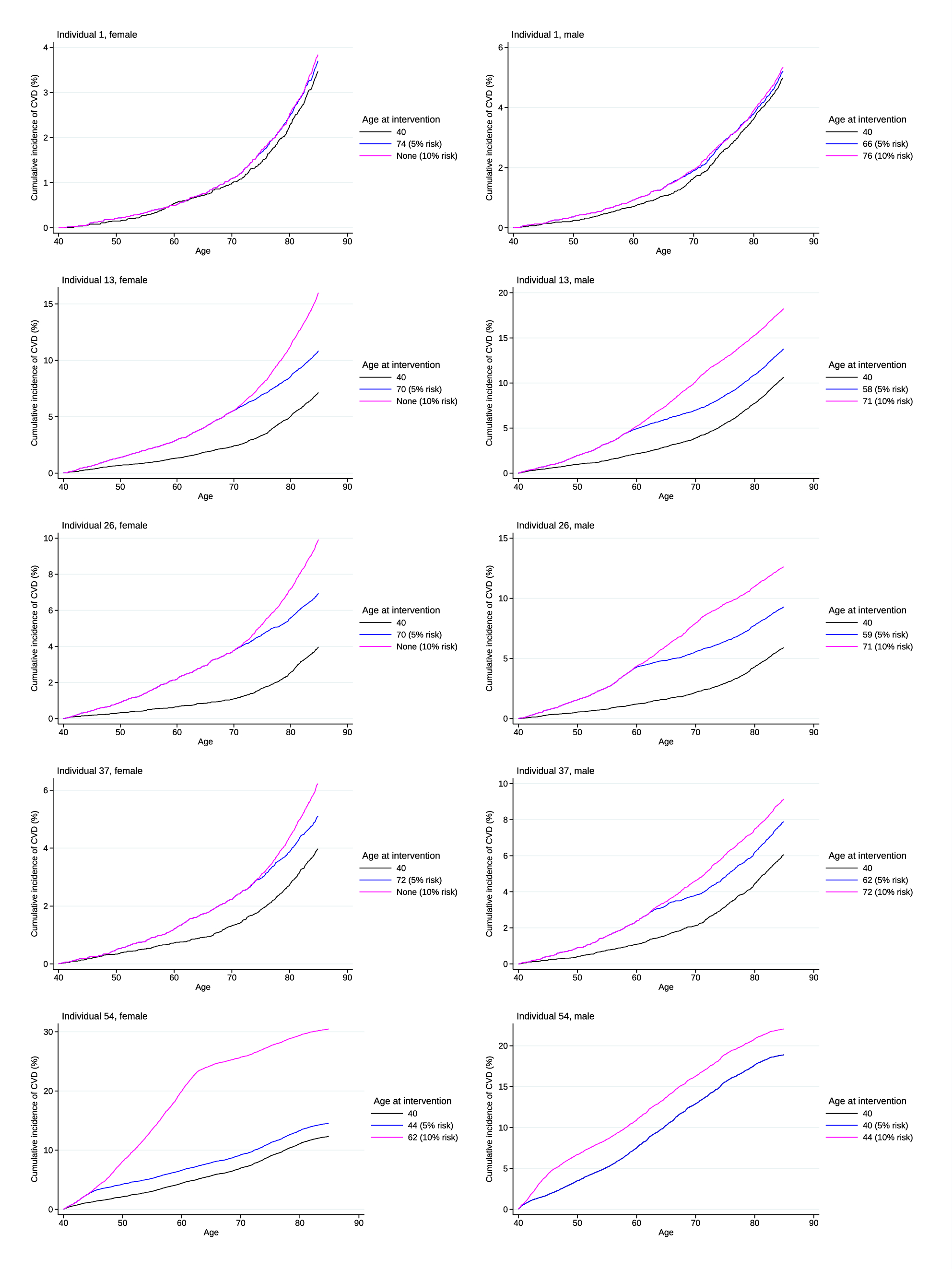 Immediate Versus 5-Year Risk-Guided Initiation of Treatment for Primary Prevention of Cardiovascular Disease for Australians Aged 40 Years: A Health Economic Analysis