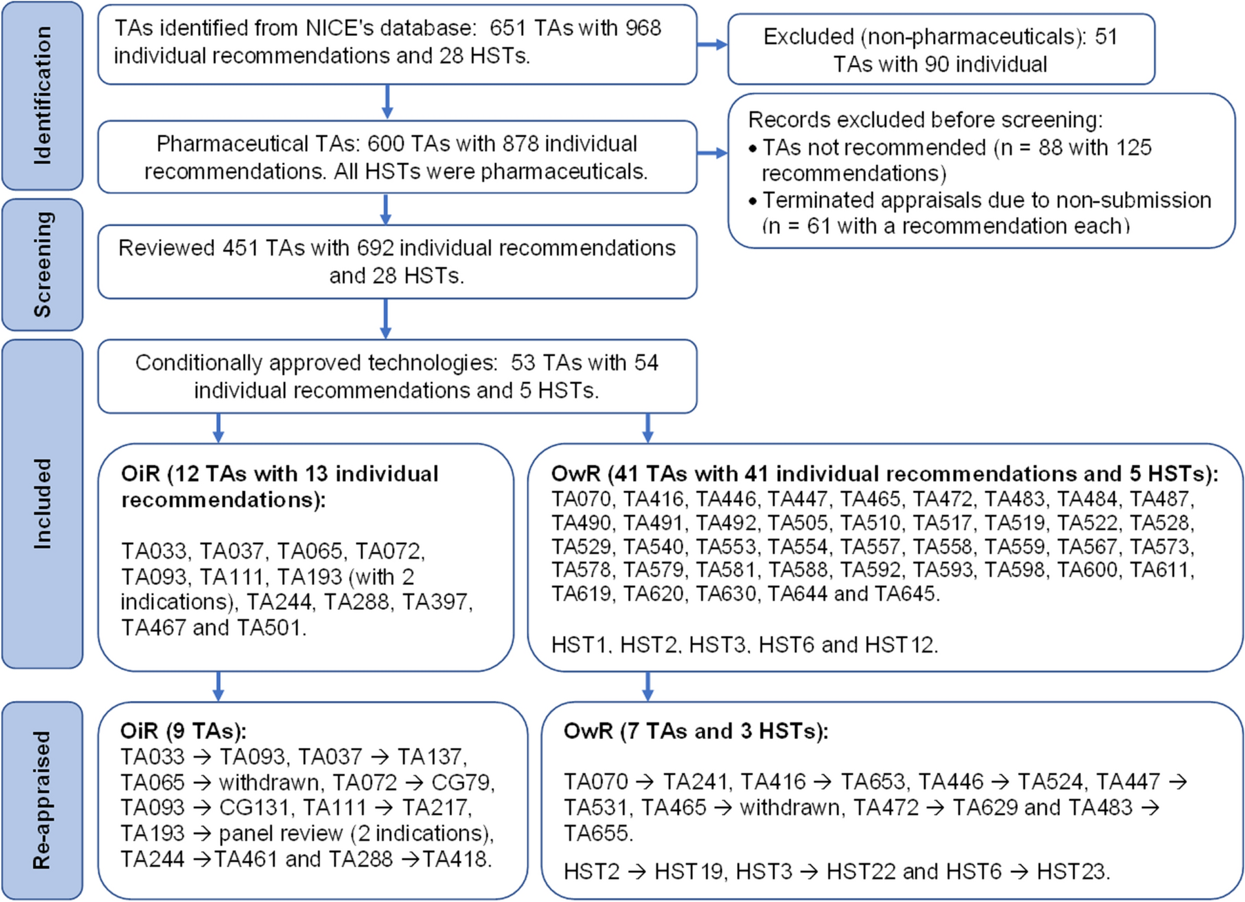 Evidence Following Conditional NICE Technology Appraisal Recommendations: A Critical Analysis of Methods, Quality and Risk of Bias