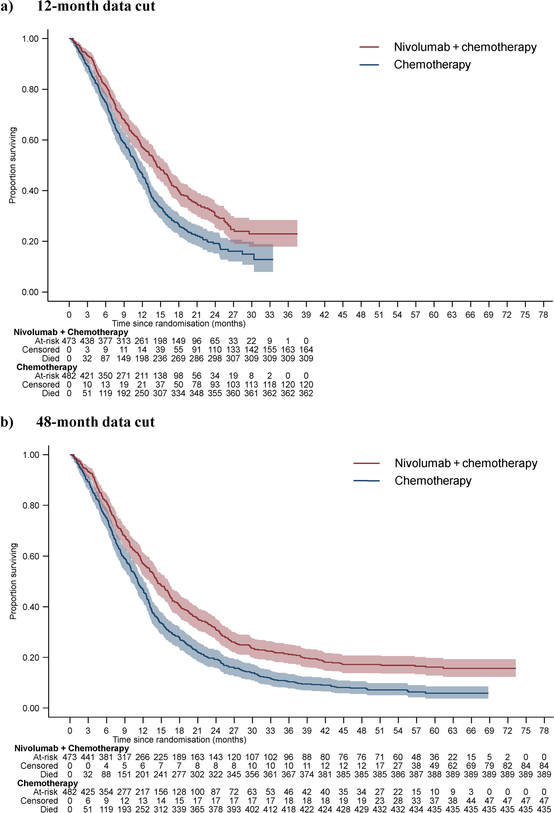 An Evaluation of an Algorithm for the Selection of Flexible Survival Models for Cancer Immunotherapies: Pass or Fail?