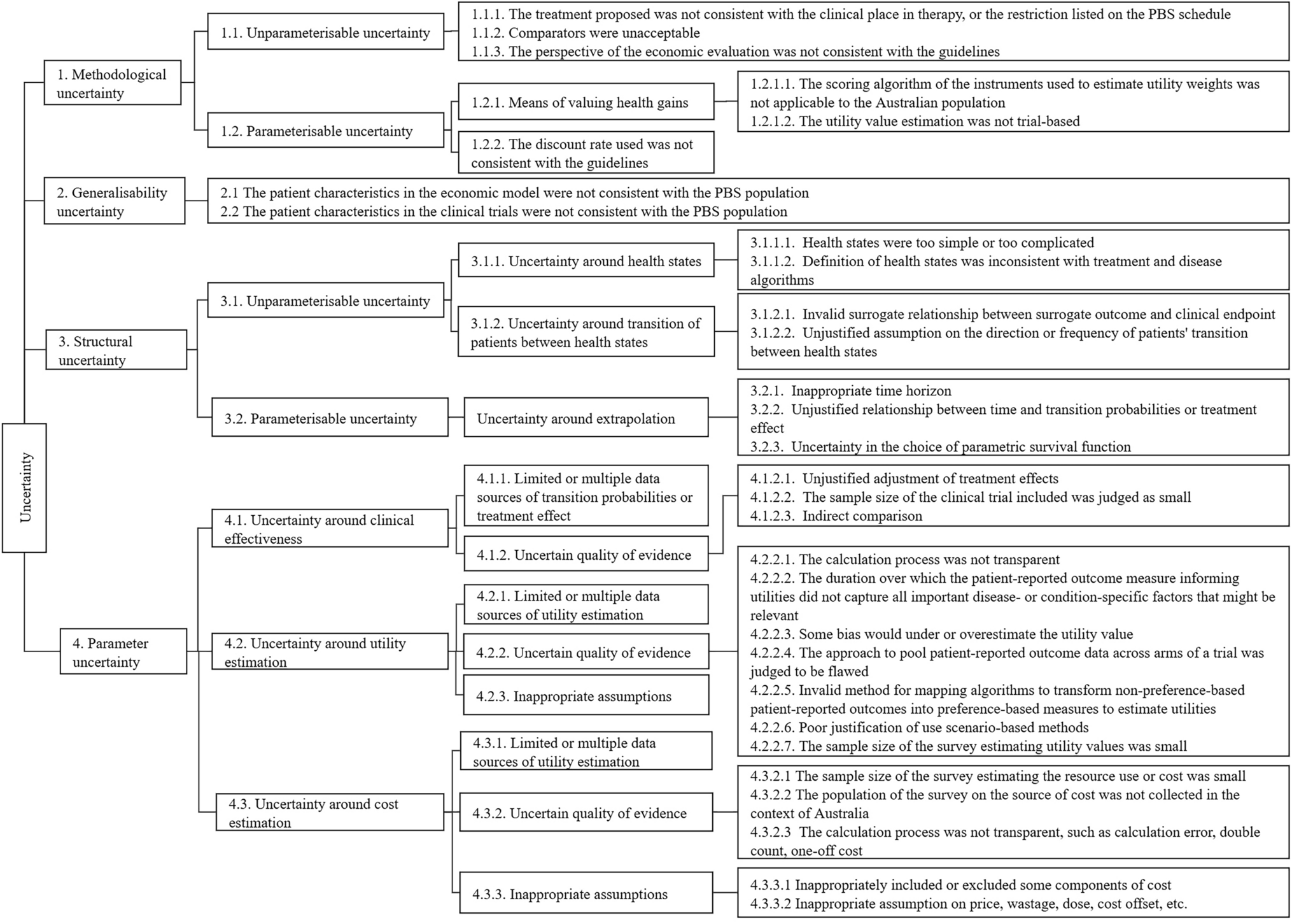 Unravelling the Association Between Uncertainties in Model-based Economic Analysis and Funding Recommendations of Medicines in Australia