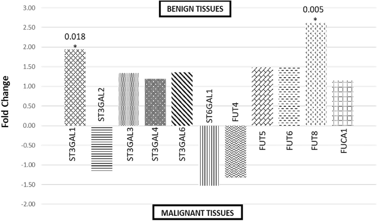 Transcriptional Scenario of Altered Glycosylation in HPV-Associated Cervical Cancer