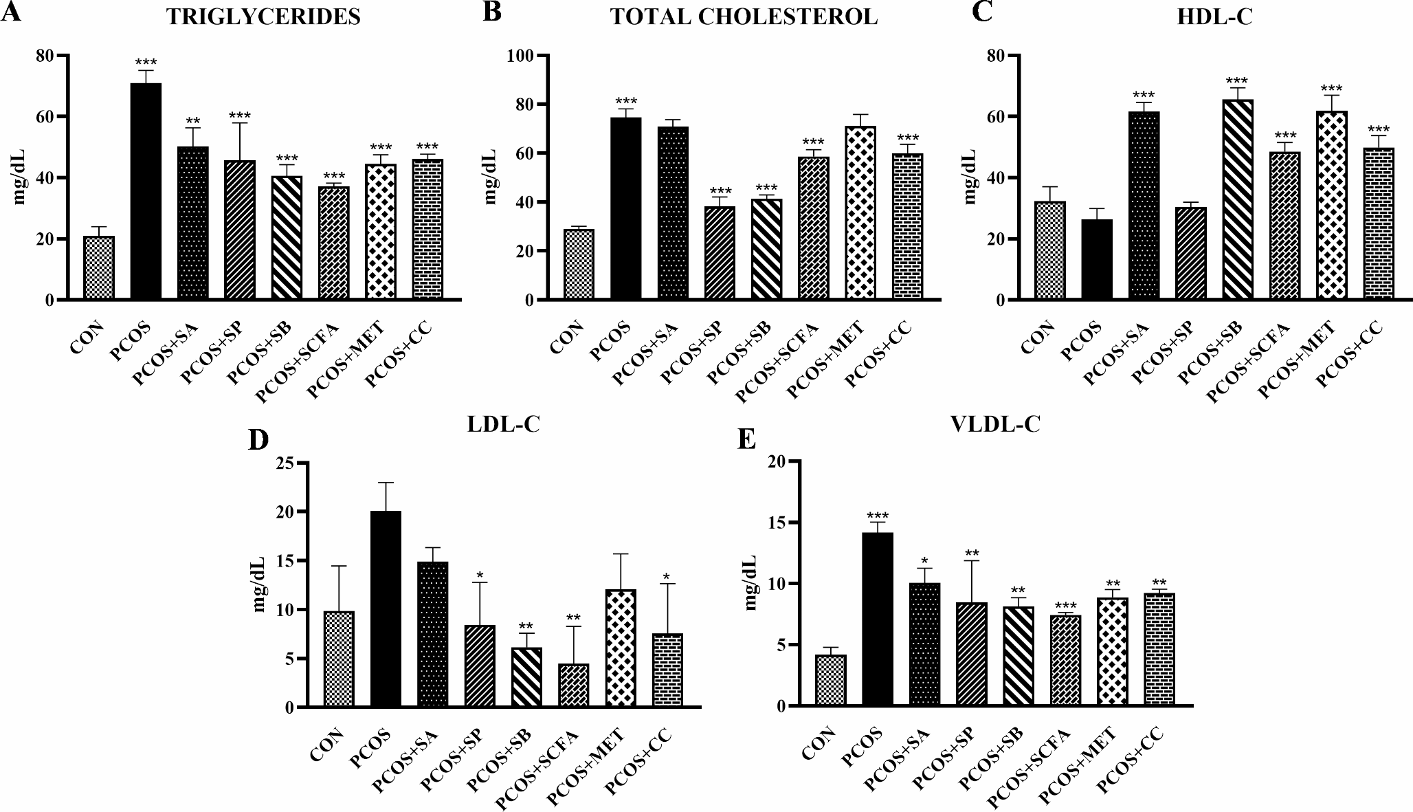 Short-Chain Fatty Acids Ameliorates Lipid Profile, Oxidative Stress and Inflammation in Letrozole Induced Polycystic Ovary Syndrome Rat Model