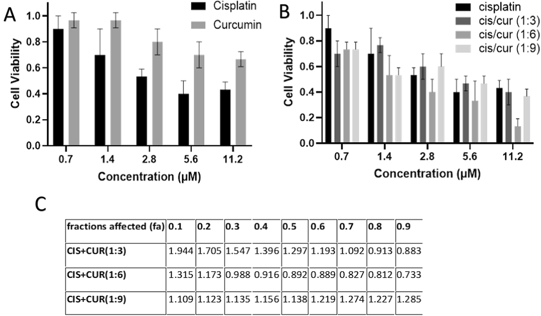 Combination Therapy of Curcumin and Cisplatin Encapsulated in Niosome Nanoparticles for Enhanced Oral Cancer Treatment