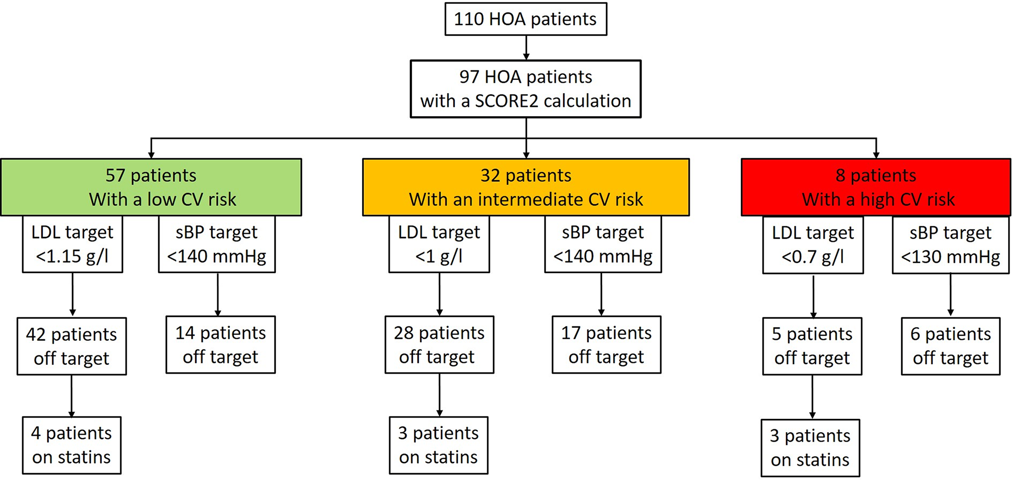 Prevalence of comorbidities and cardiovascular risk factor management in hand osteoarthritis: a cross-sectional study