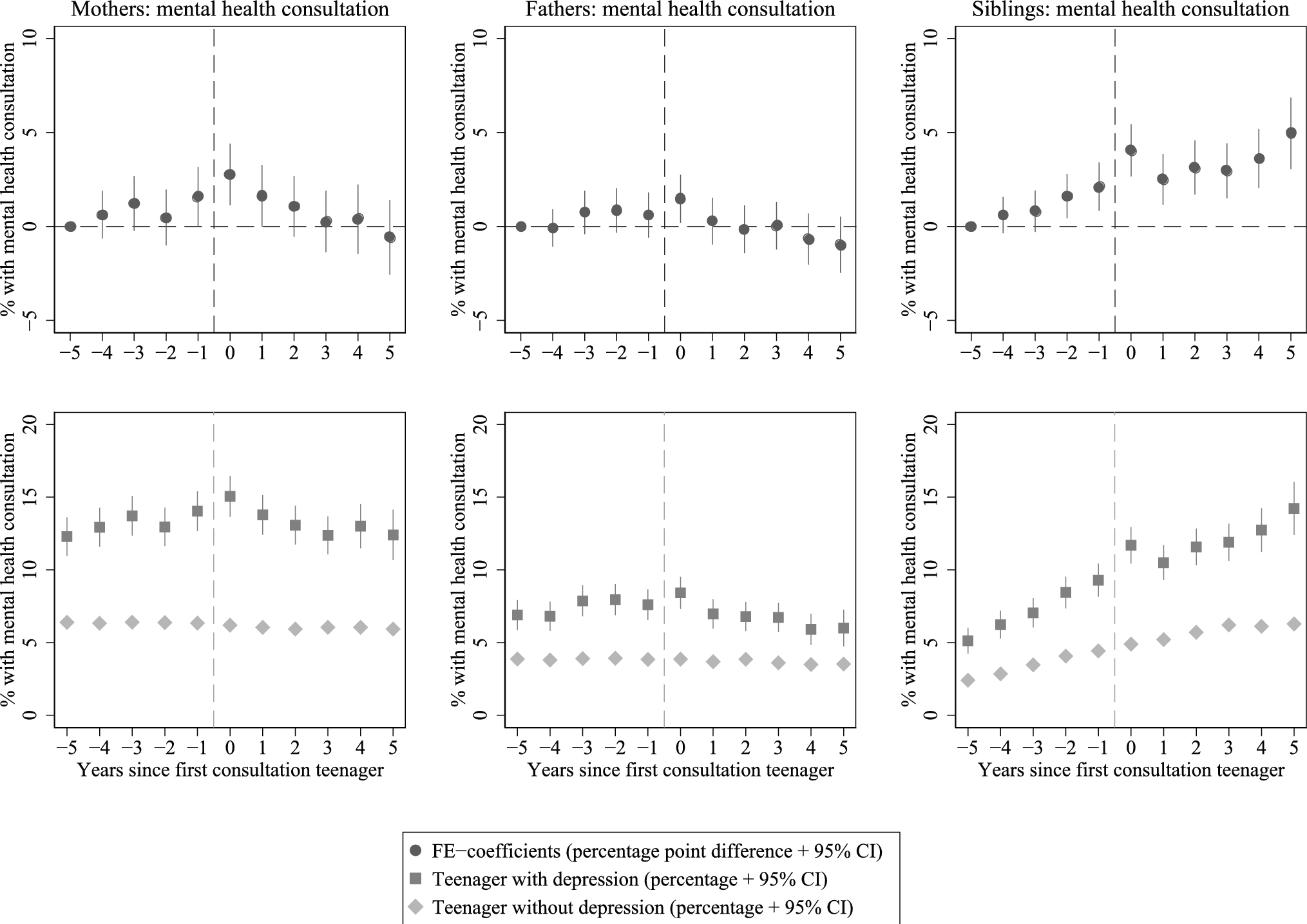 The temporal alignment of mental health consultations across family members: a study of Norwegian adolescents, their parents, and siblings