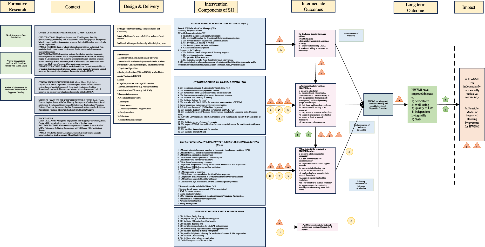 Development and validation of a supported housing programme for homeless women with severe mental illness