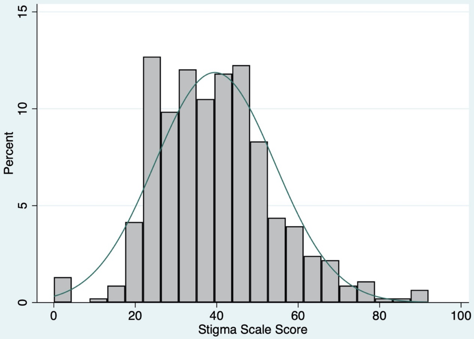 Measuring aspects of stigma cultures in healthcare settings