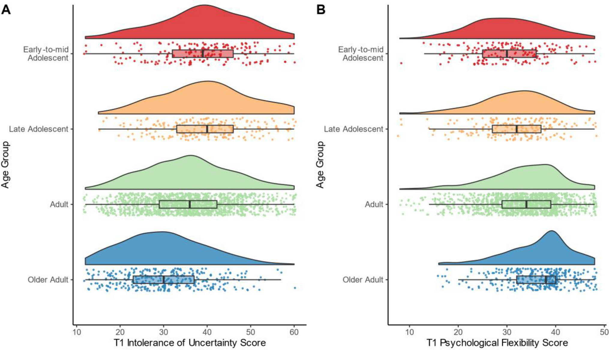 Intolerance of uncertainty and psychological flexibility as predictors of mental health from adolescence to old age