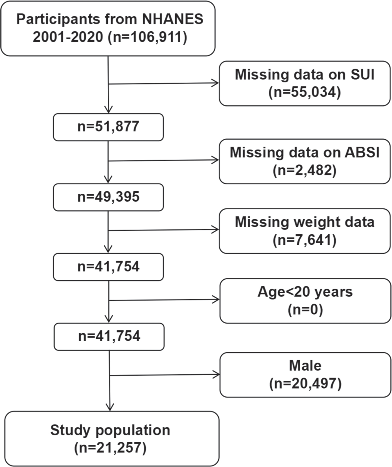 Relationship Between A Body Shape Index and Self-Reported Stress Urinary Incontinence Among US Women: A Cross-Sectional Analysis