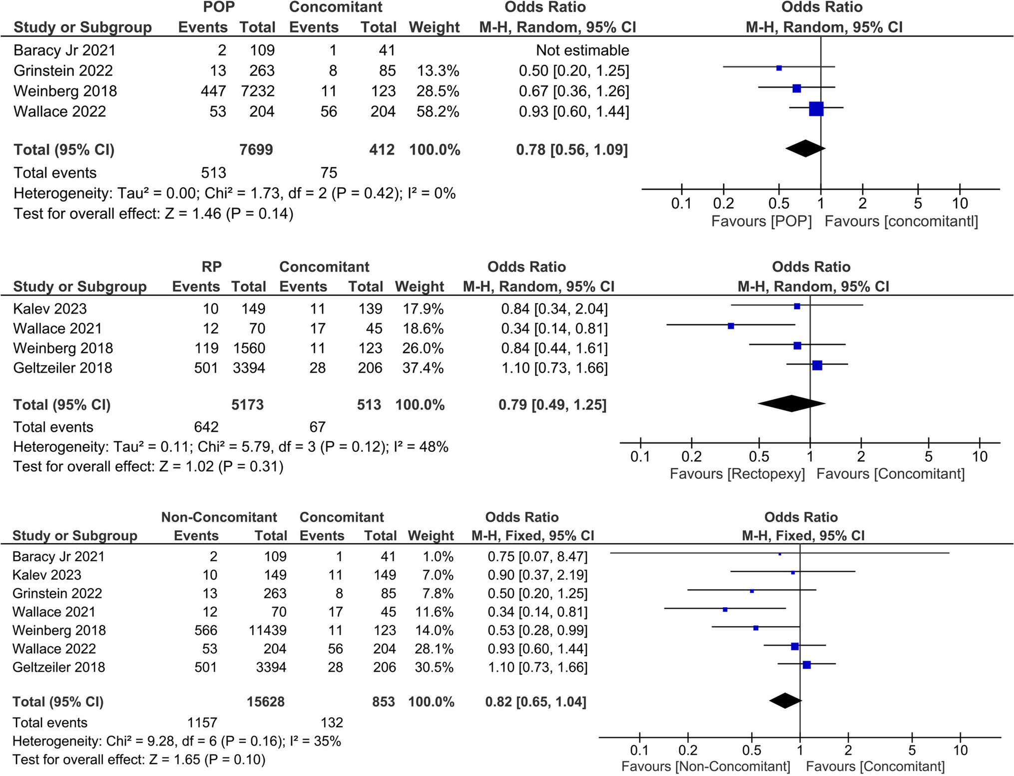 Short-Term Complications of Concomitant Pelvic Organ Prolapse and Rectal Prolapse Repair: A Systematic Review and Meta-Analysis