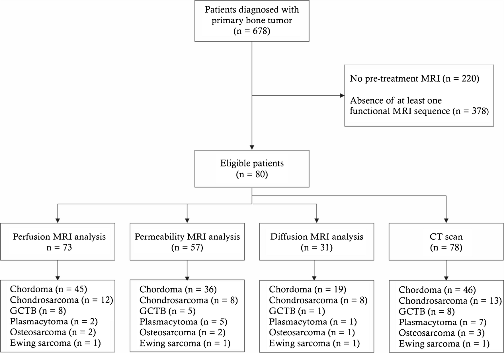 Combining morphological and functional imaging parameters to diagnose primary bone neoplasms in the skull base, spine and sacrum